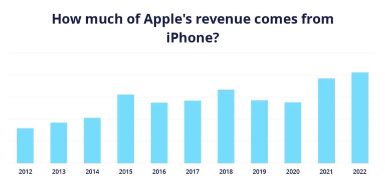 Apple Sales Statistics in 2024: Revenue Growth Outlook