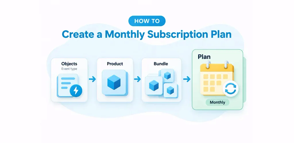 How to create a monthly subscription plan through objects, product, bundle and plan configuration