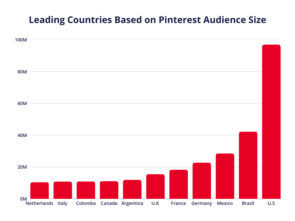 a graph showcasing leading countries based on pinterest audience size, with usa leading