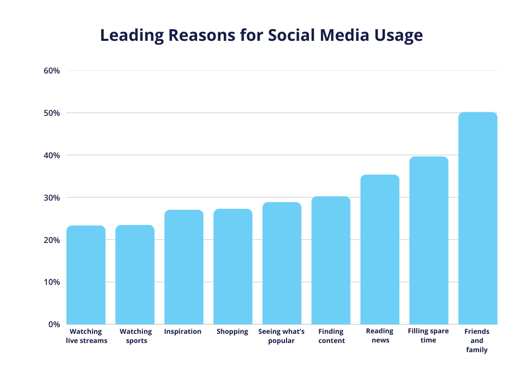 a graph showcasing leading reasons for social media usage