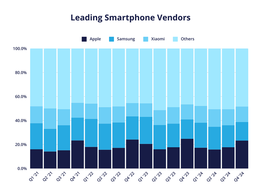 un graphique présentant les parts de marché mondiales des principaux fournisseurs de smartphones entre le 1er trimestre 2021 et le 4e trimestre 2024