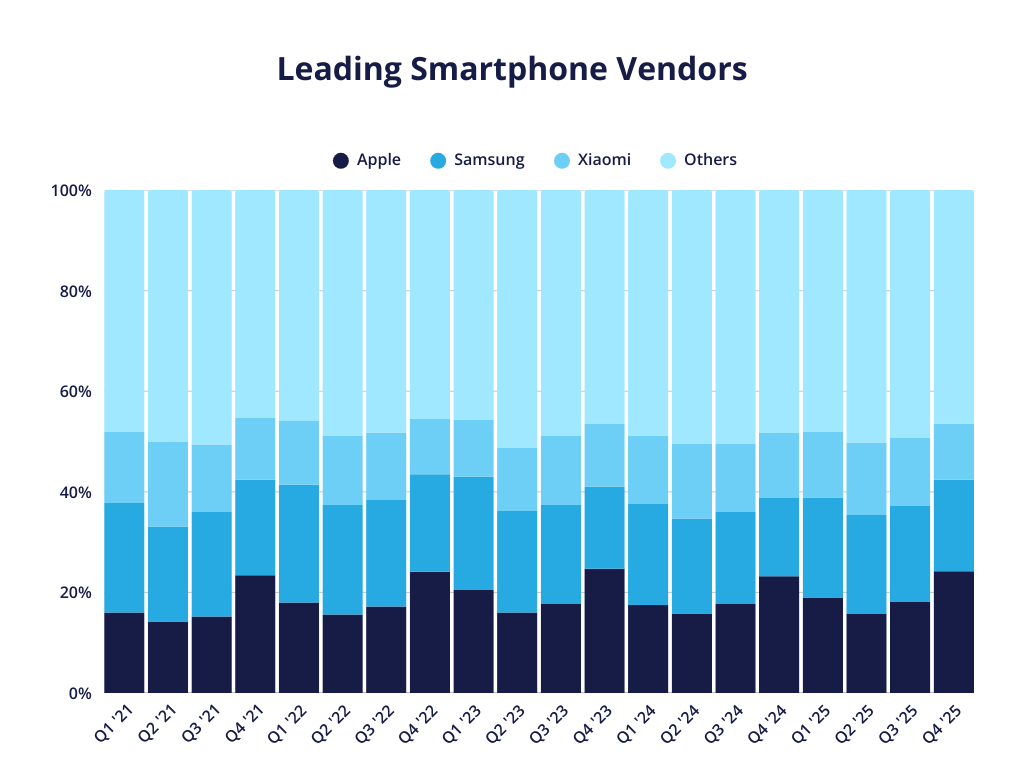 A stacked bar chart showcasing leading smartphone vendors from Q1 2021 to Q4 2025, updated for 2026. Vendors include Apple, Samsung, Xiaomi, and others.