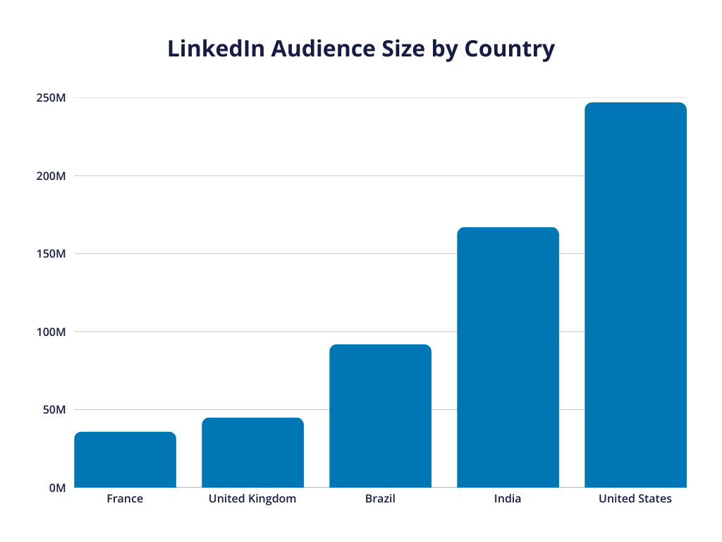 a graph showcasing linkedin audience size by country, with united states leading