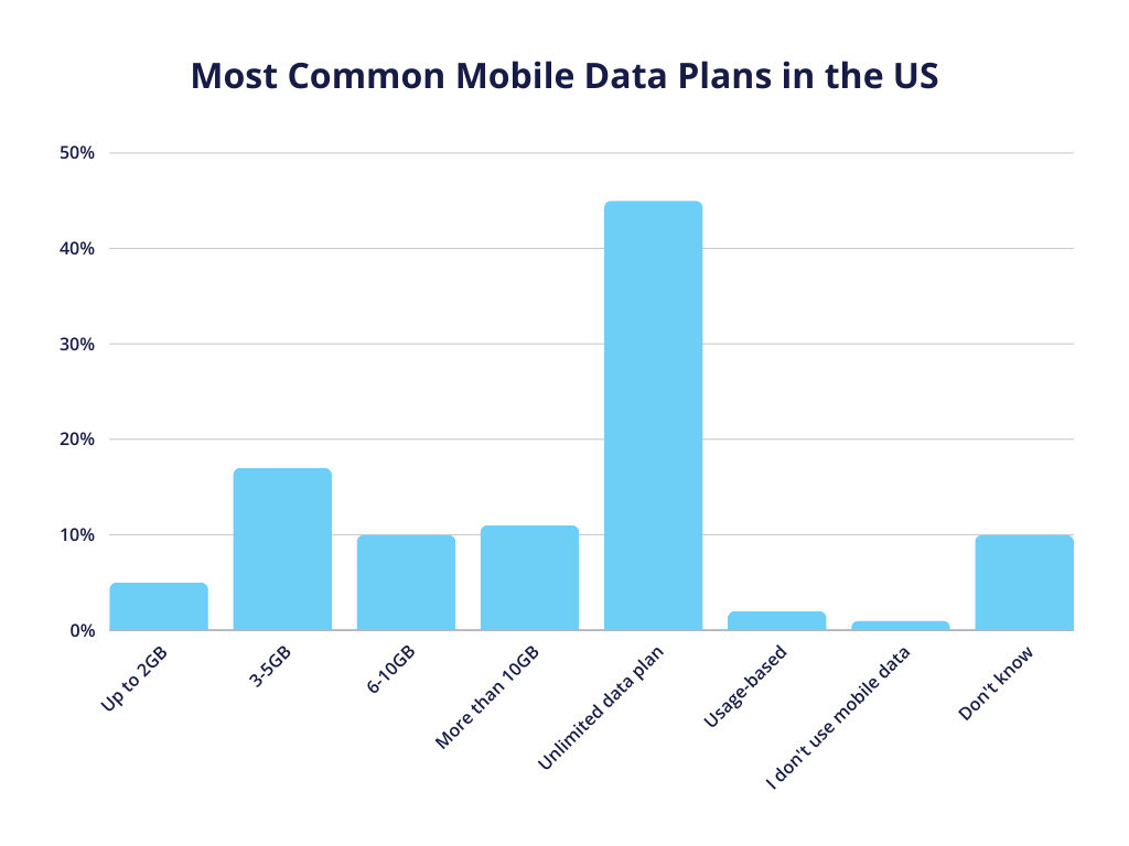 A graph showcasing the percentage of mobile data plans that are most commonly used in the USA. Info is from March 2024, and it can be seen that unlimited data plans are used by 45% of US citizens.