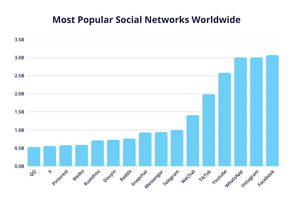 a graph showcasing the most popular social networks worldwide, with facebook leading