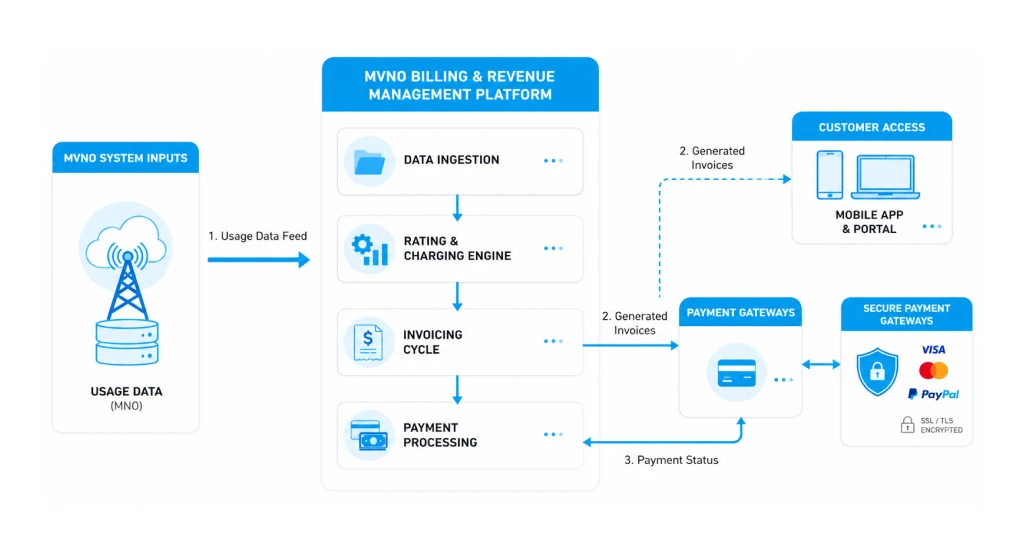 mvno architecture and flow diagram