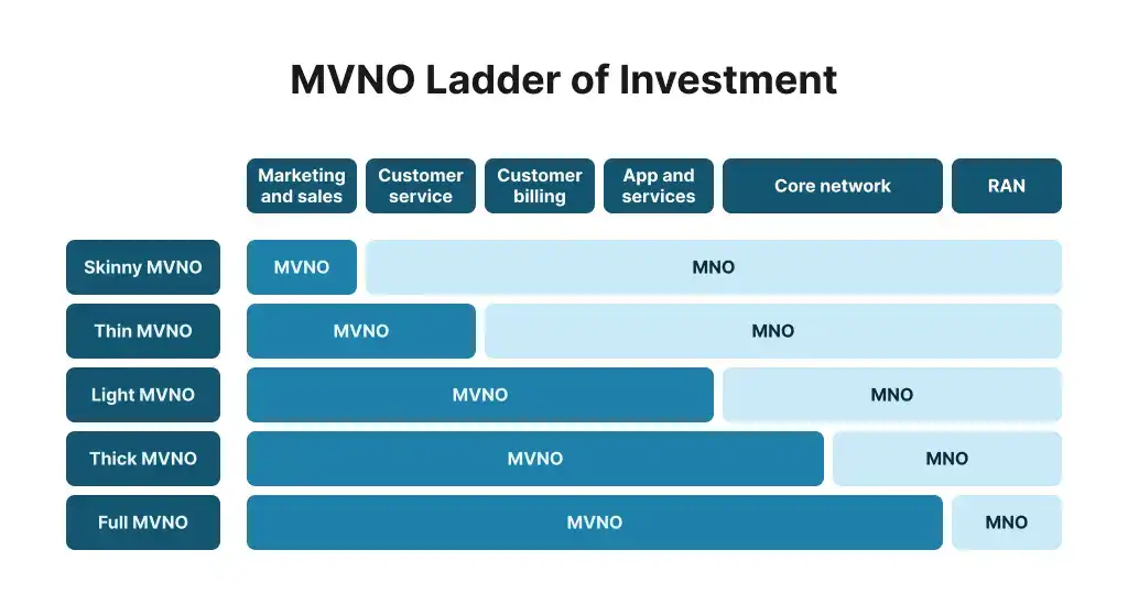 MVNO types organized in a ladder of investment from skinny mvno (branded reseller) to a full mvno.