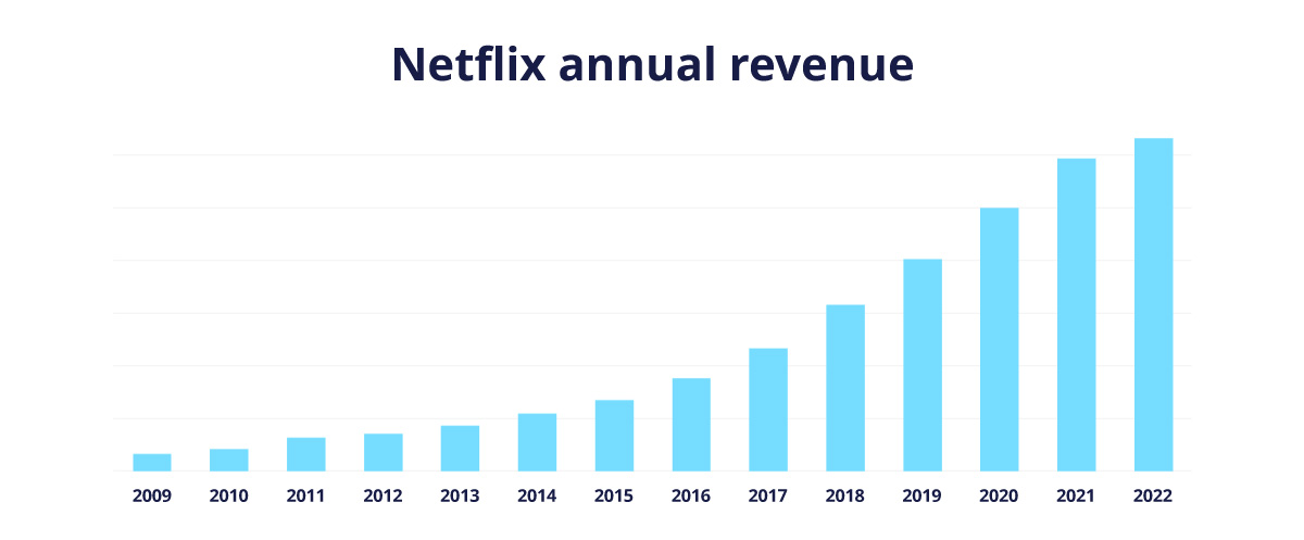 Netflix Subscribers Growth: Numbers, Revenue, Statistics (2023)