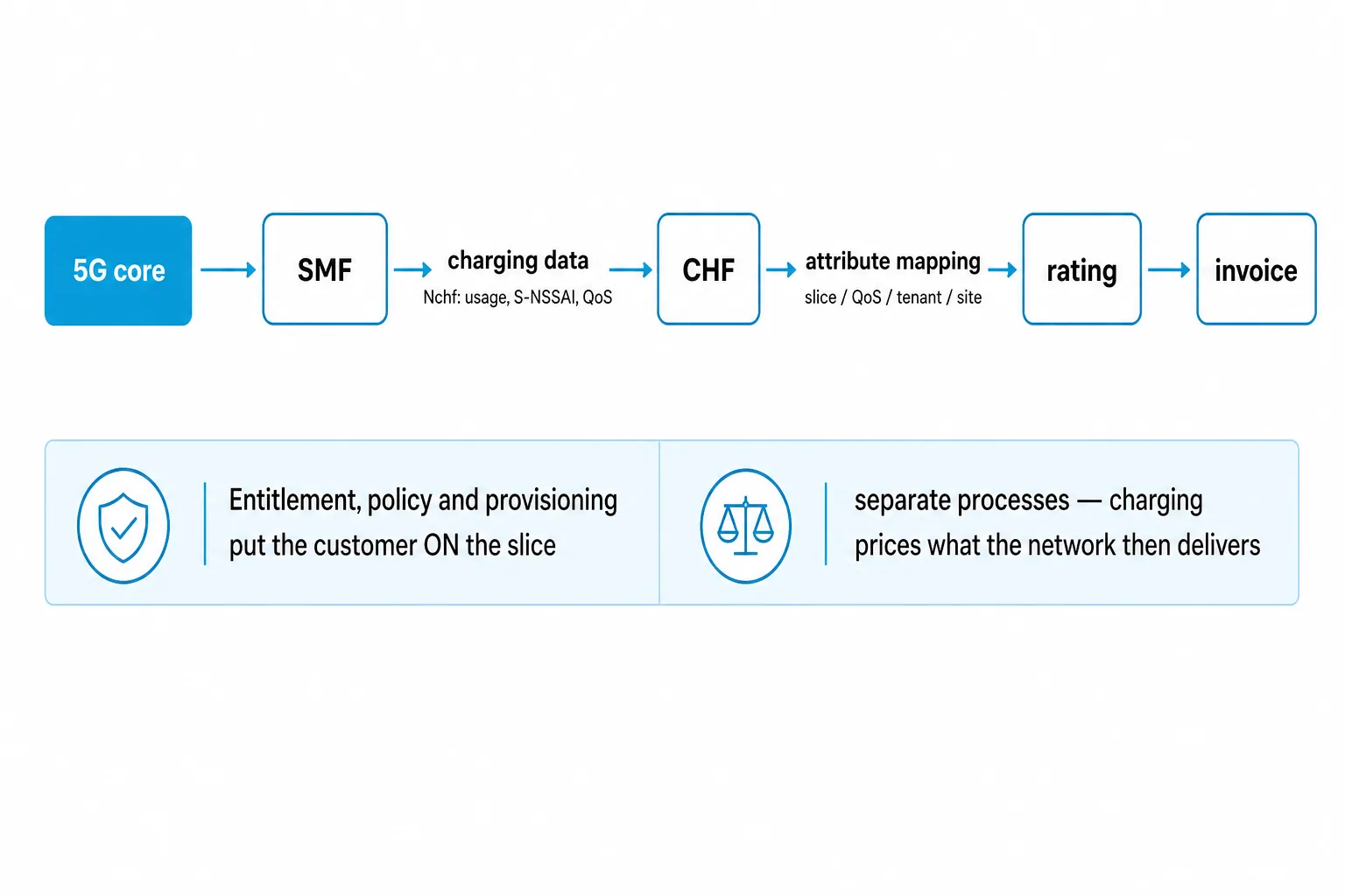 Diagram showing SMF charging data flowing to CHF, attribute mapping, rating, and invoice, with entitlement policy and provisioning shown separately