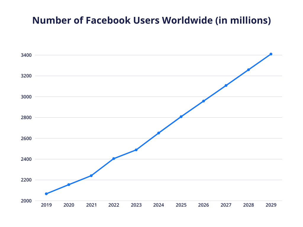 a graph showcasing number of facebook users worldwide (in millions) from 2019 to 2029