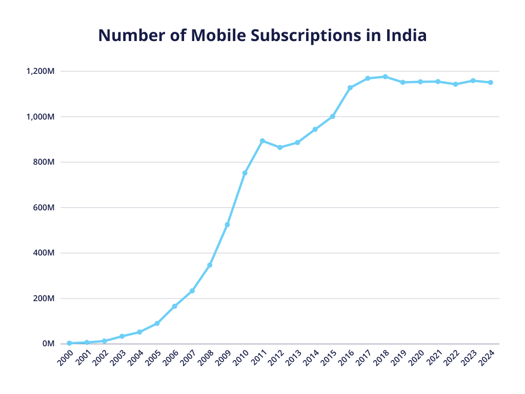 A line chart showcasing the number of mobile subscripttions in India from 2000 to 2024, representing its massive growth.