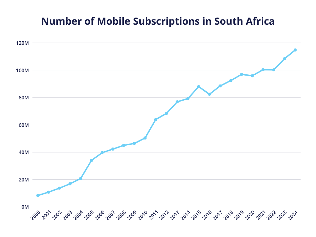 A line chart showcasing the number of mobile subscriptions in South Africe from 2000 to 2024.
