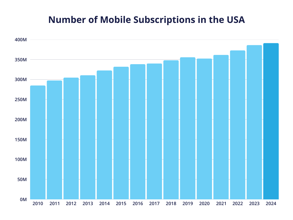 A bar chart showcasing the number of mobile subscripions in the USA from 2010 to 2024.