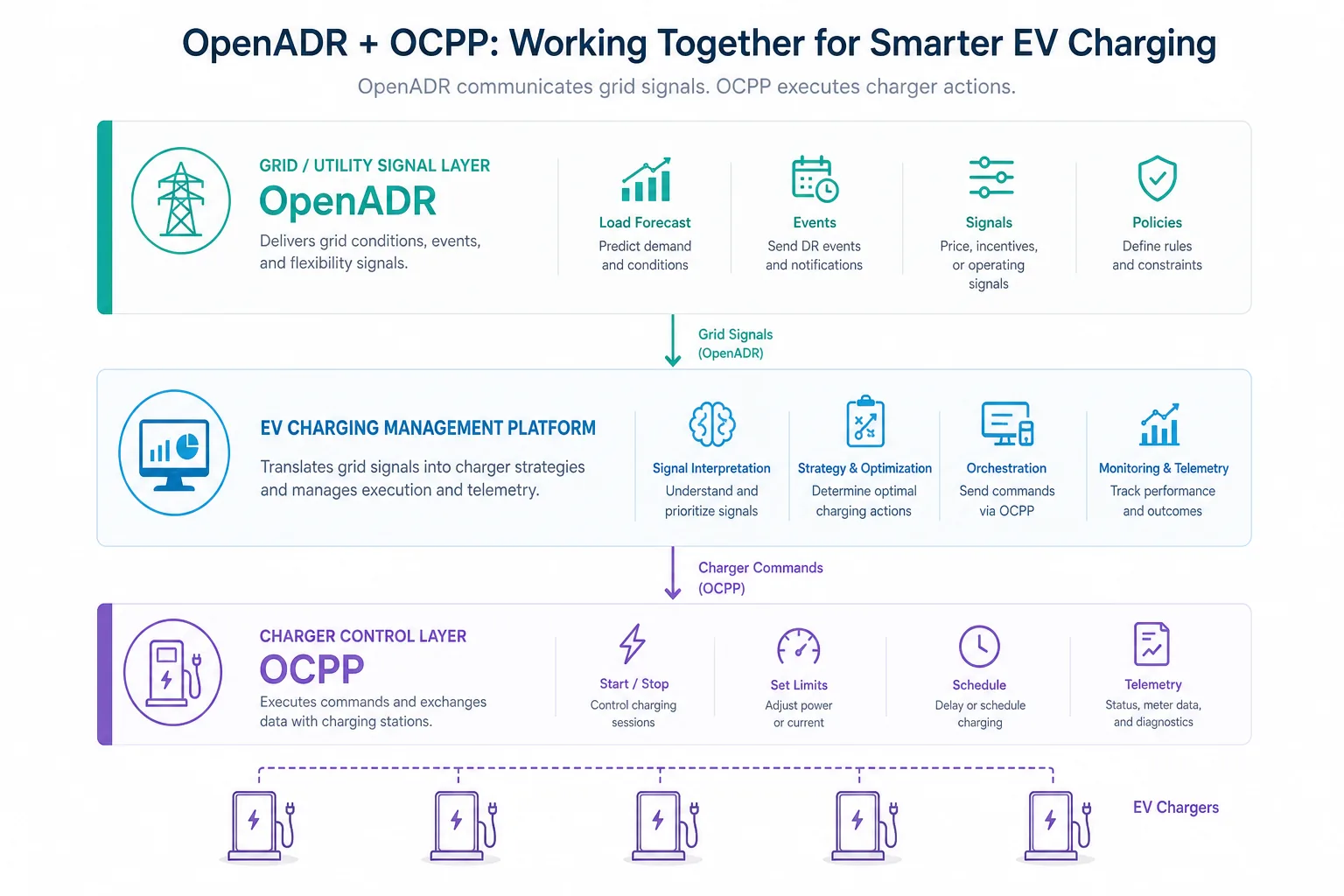 OpenADR utility signal layer and OCPP charger control layer working together in EV charging management