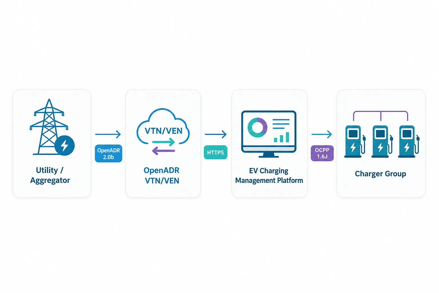 OpenADR VTN and VEN demand response flow from utility or aggregator through EV charging management platform to chargers