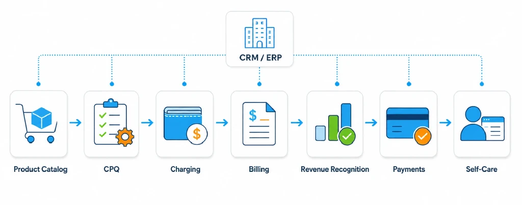 a simple order-to-revenue architecture