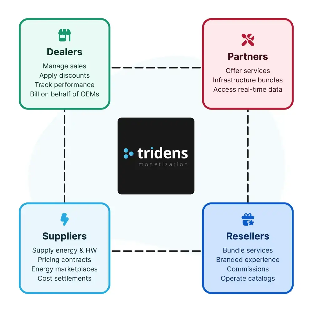 diagram for partner ecosystem