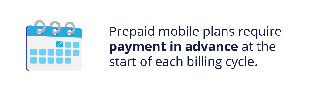An infographic showcasing the billing cycle of prepaid mobile plans. There is a calendar vector art on the left side of the image with a checked box on the first day of the month, with the text on the right describing how prepaid mobile plans require payment in advance at the start of each billing cycle.