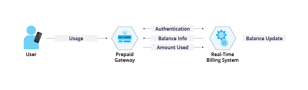 An infographic precisely showcasing how a billing system for telecommunications works with prepaid mobile plans. The infographic shows the billing flow from the user's mobile usage and authentication, to the subtraction of the used balance from his total balance.