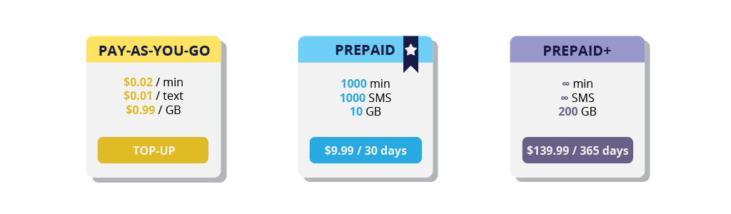 An infographic showcasing different types of prepaid mobile plan offers. The image contains three prevalent packages of prepaid mobile plans: pay-as-you-go plan with a fixed cost per call, text and gigabyte of data, a monthly prepaid package with a predefined amount of calls, texts and data, and a yearly prepaid package with a predefined amount of mobile services.