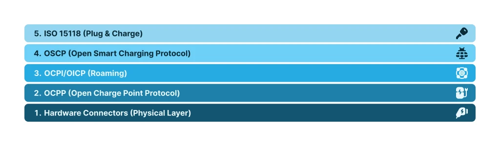 protocol stack diagram for ev charging