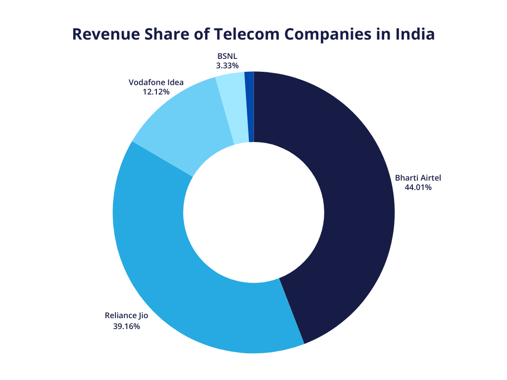 A donut chart showcasing the revenue share of telecom companies in India. Chart includes Bharti Airtel, Reliance Jio, Vodafone Idea, BSNL, and others.