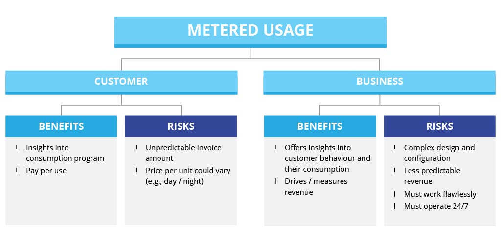 Metered usage - benefits and risks