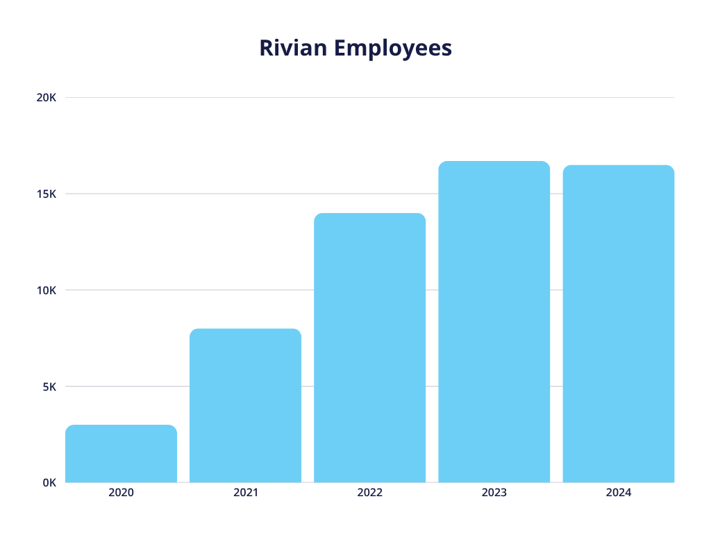rivian employees number from 2020 to 2024