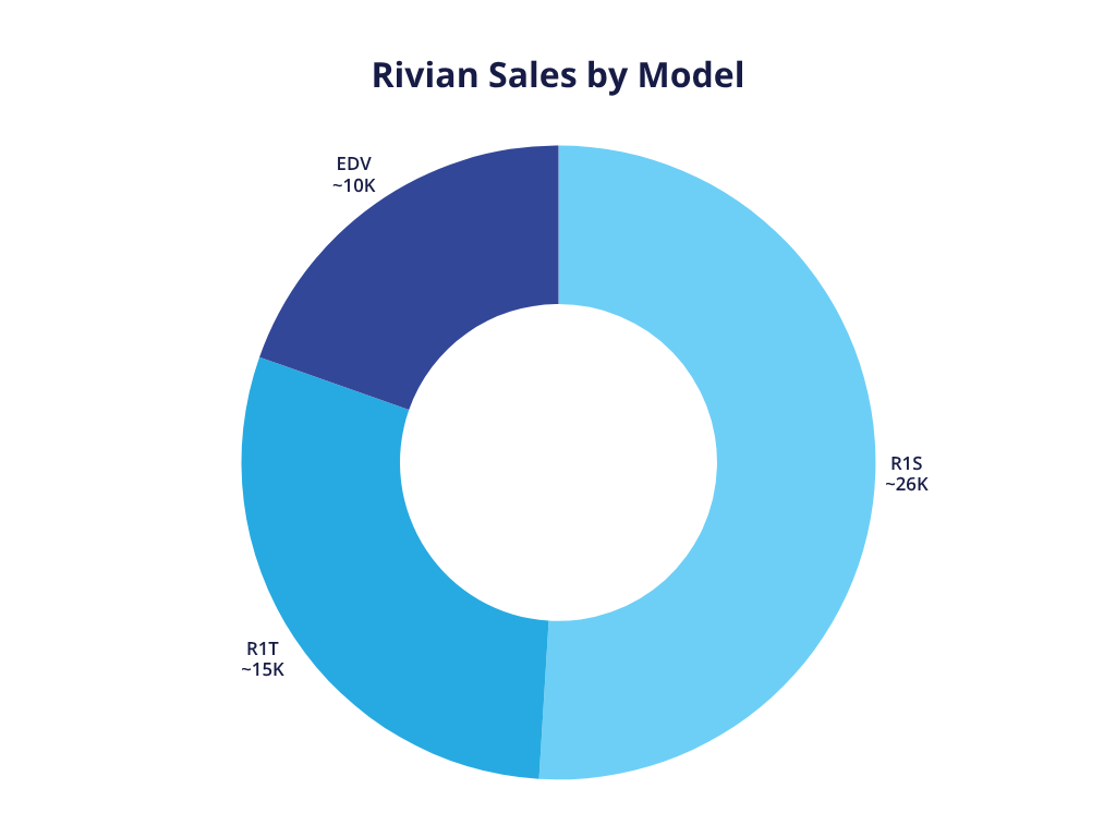 rivian sales by model