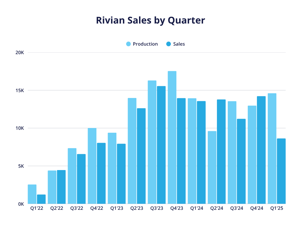 rivian sales by quarter from q1 2022 to q1 2025