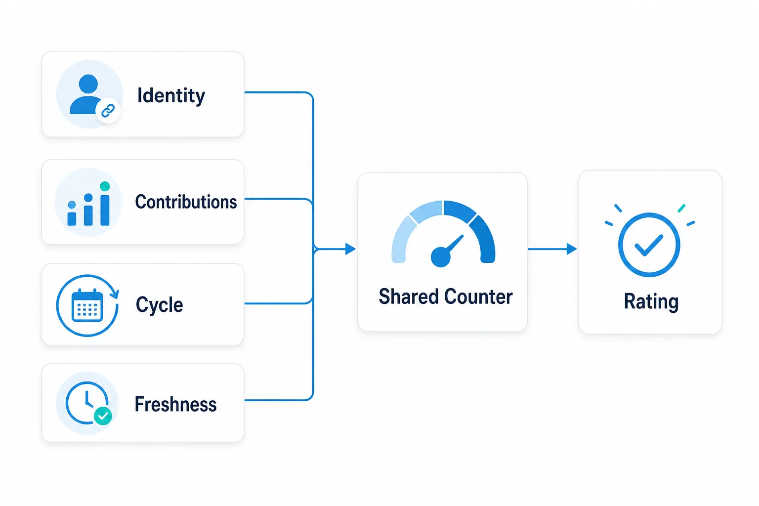 Diagram showing identity, contributions, cycle alignment, and freshness feeding a shared counter before rating