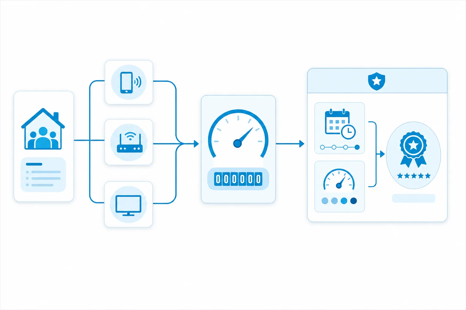 Diagram showing household mobile, broadband, and TV services feeding a shared counter before rating evaluates tenure and usage state