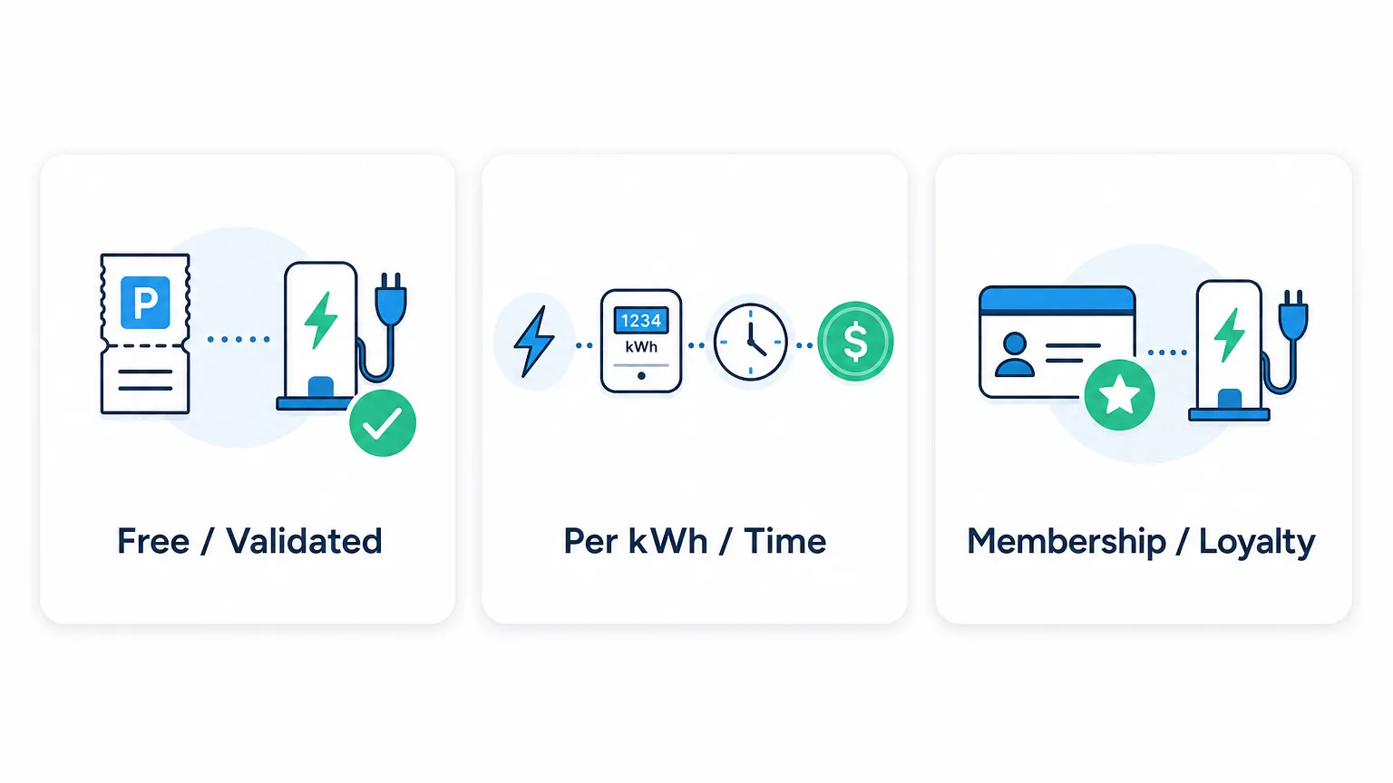 Comparison of free, usage-based, and membership EV charging pricing for shopping malls