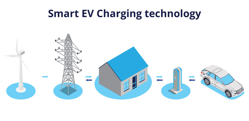 Solução de carregamento inteligente de veículos eléctricos