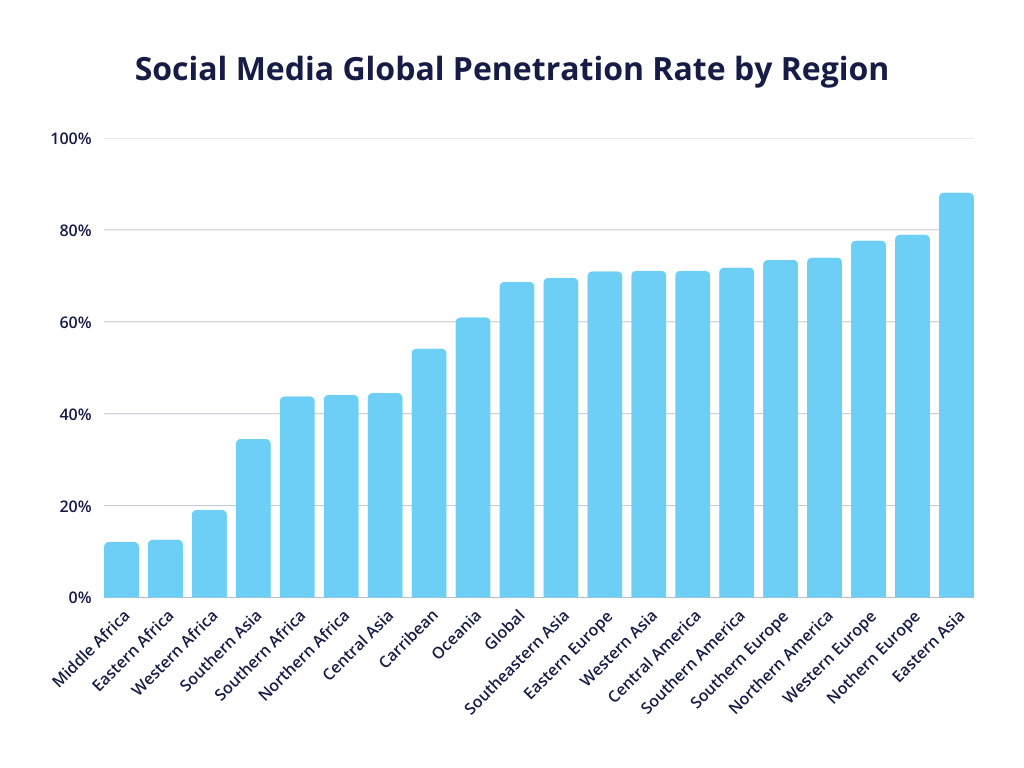 a graph showcasing social media global penetration rate by region, with eastern asia leading