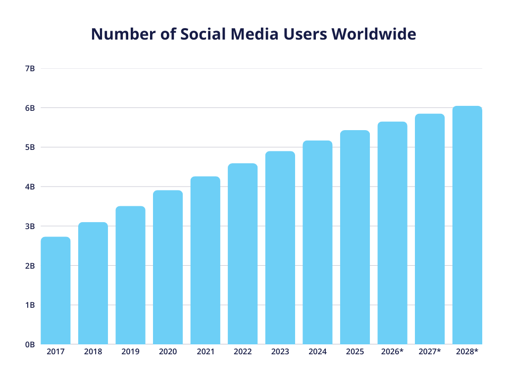 a graph showcasing the number of social media users worldwide from 2017 to 2028