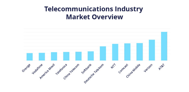 Which Of The Following Allows The Telecommunications Industry To Transmit Telecommunications Industry Statistics (Overview for 2023)