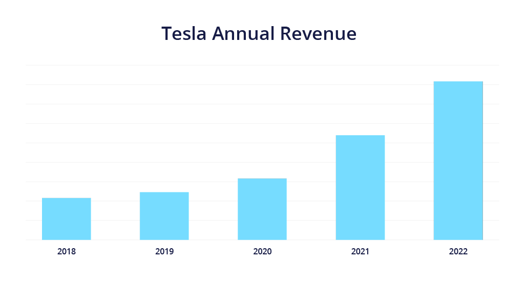 revenu annuel de tesla