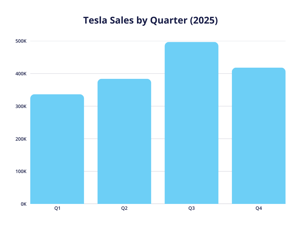 A bar chart showcasing Tesla's sales by quarter for the financial year 2025, showcasing data for Q1 2025, Q2 2025, Q3 2025, and Q4 2025.