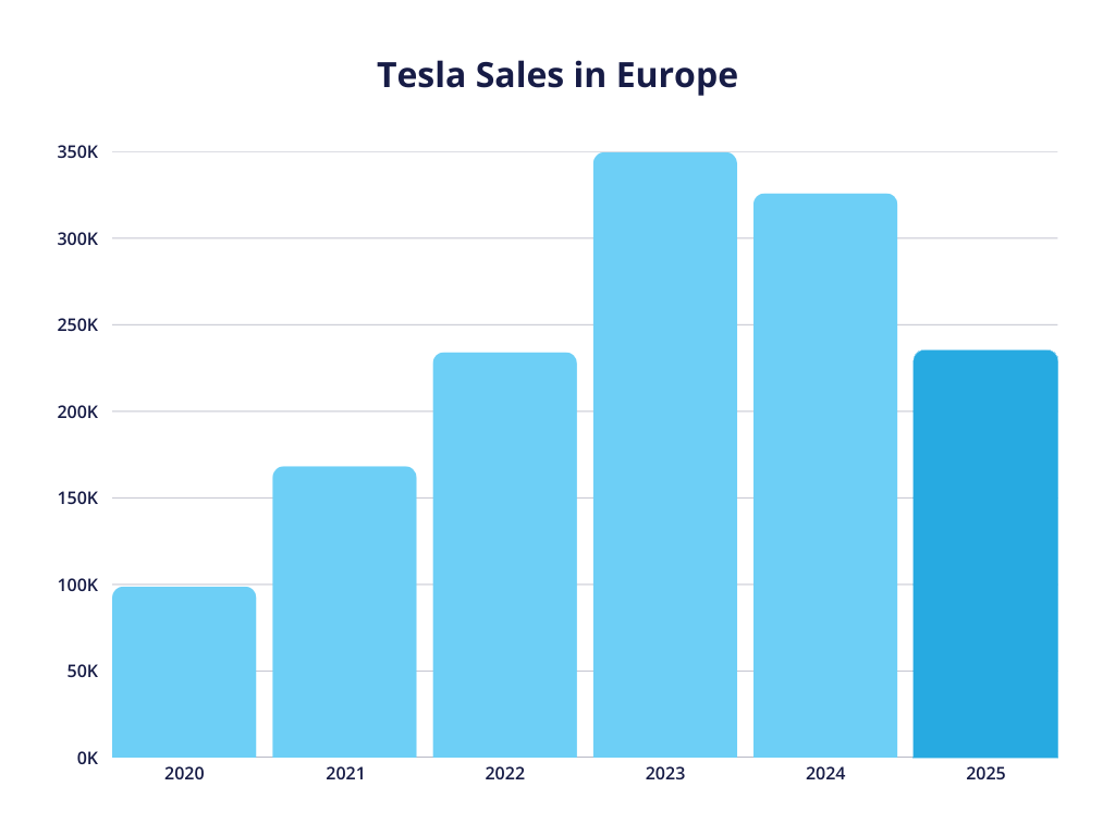 A bar chart showcasing Tesla sales in Europe from financial year 2020 to financial year 2025, updated for Q1 2026.