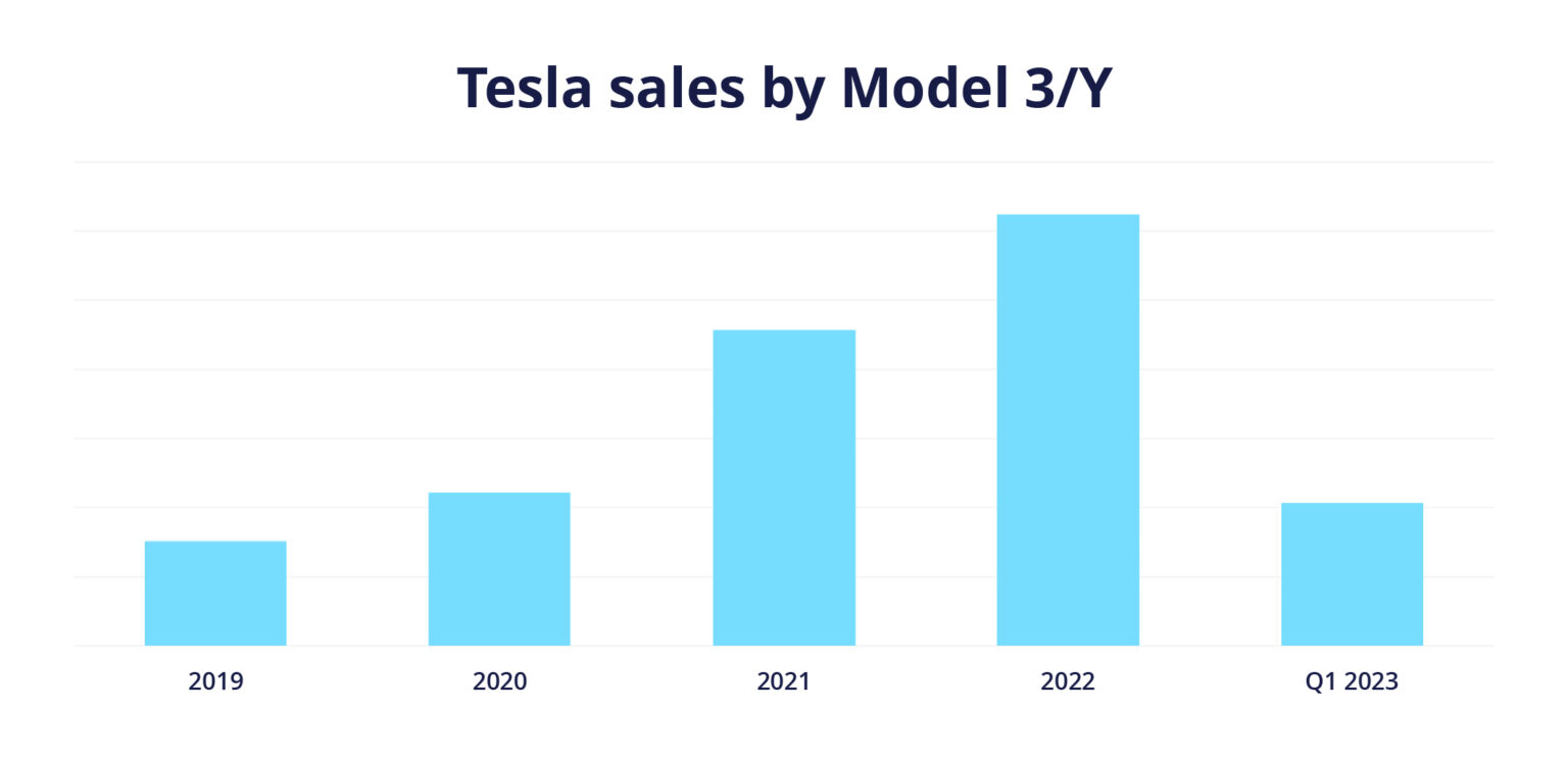 Tesla Sales Q1 2023 Production & Revenue (Statistics Update)