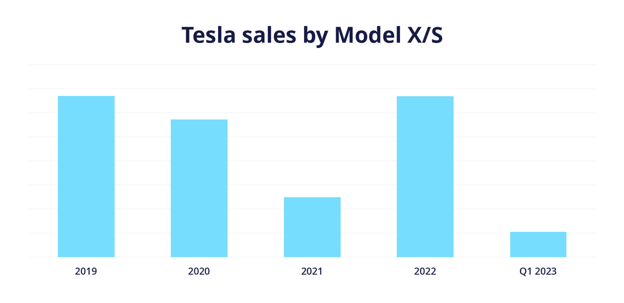 Tesla Sales Q1 2023 Production & Revenue (Statistics Update)