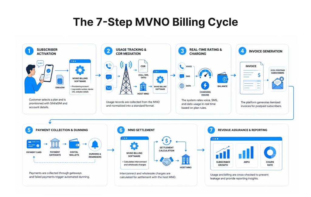 the 7 step mvno billing cycle diagram