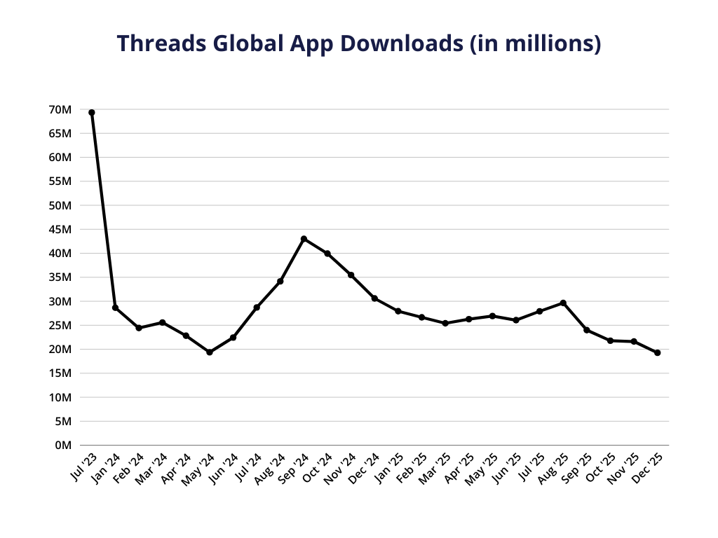 a graph showcasing threads global app downloads (in millions) from its launch in july 2023 to december 2025