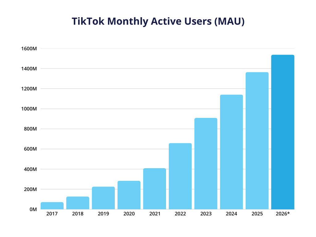 A bar chart showcasing TikTok's monthly active users (MAU) metric from 2017 to 2025, with an additional projection for 2026.