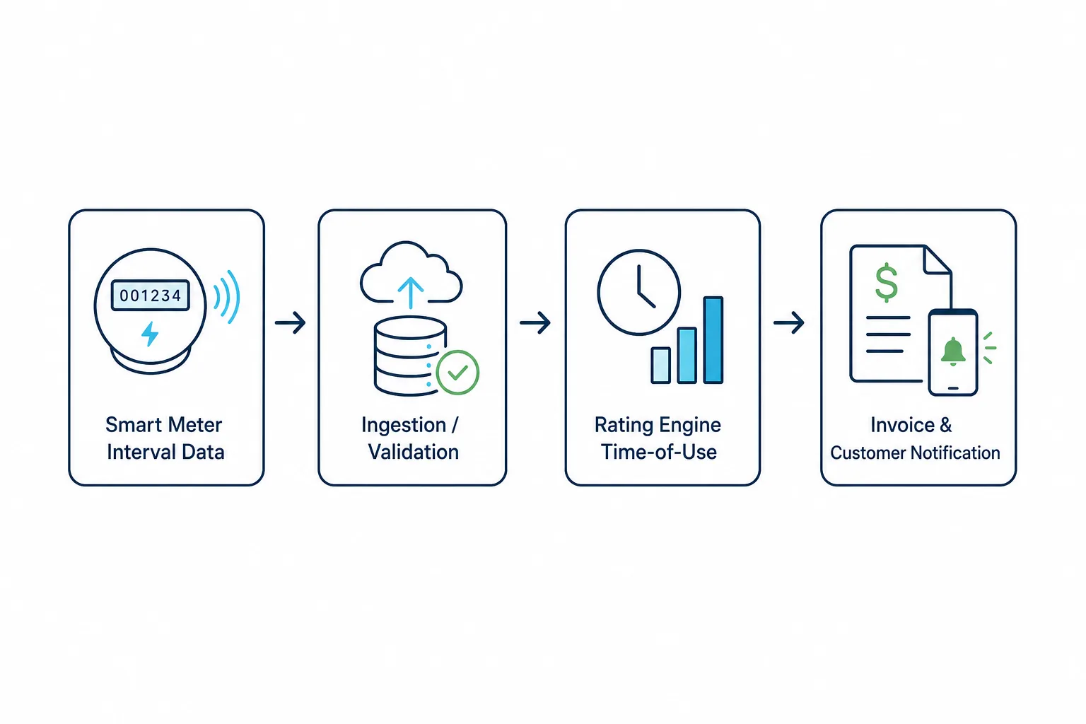 Diagram showing smart meter interval data flowing into rating, invoicing, and customer communication