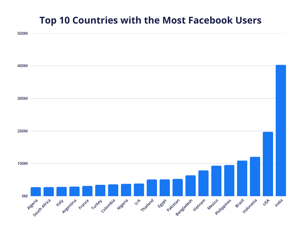 a graph showcasing the top 10 countries with the most facebook users, with india leading