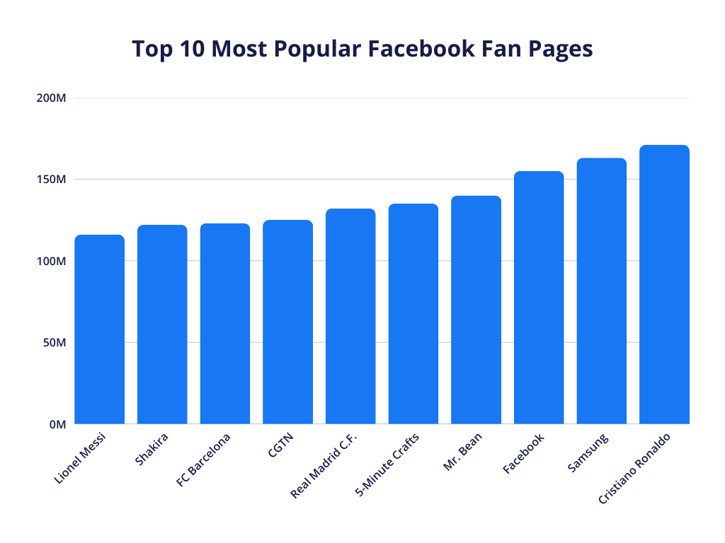 a graph showcasing top 10 most popular facebook fan pages