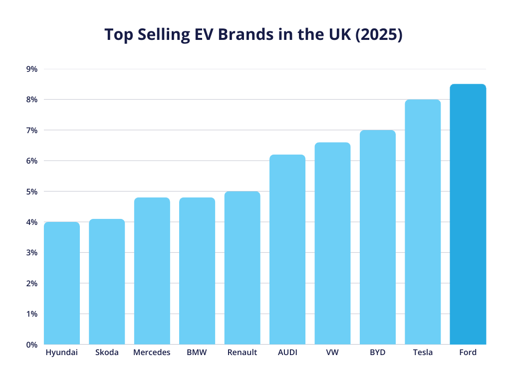 A bar chart showcasing top selling EV brands in the UK in 2025, with Ford leading.