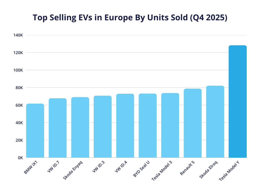 A bar chart showcasing the top selling EVs in Europe by units sold for Q4 2025, with Tesla Model Y in the lead.